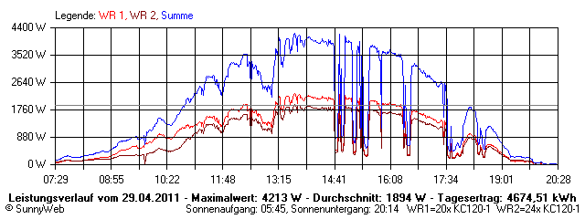 Grafik Tagesertrag