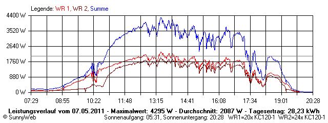 Grafik Tagesertrag