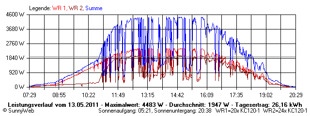 Grafik Tagesertrag