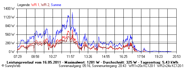 Grafik Tagesertrag