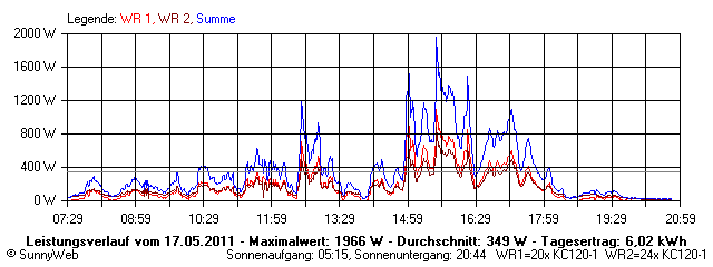 Grafik Tagesertrag