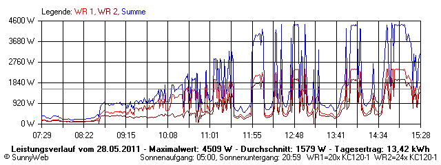 Grafik Tagesertrag
