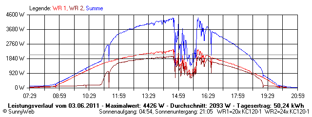 Grafik Tagesertrag