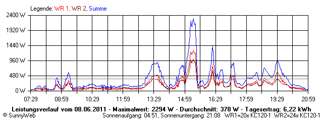 Grafik Tagesertrag