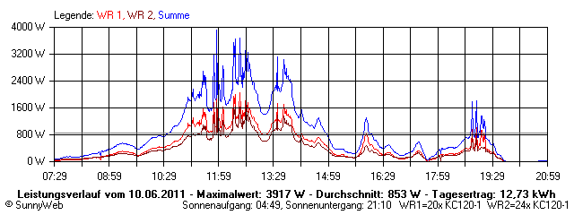 Grafik Tagesertrag