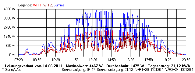 Grafik Tagesertrag