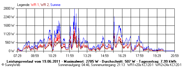 Grafik Tagesertrag
