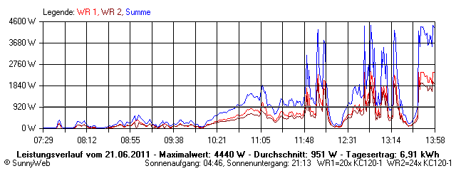 Grafik Tagesertrag