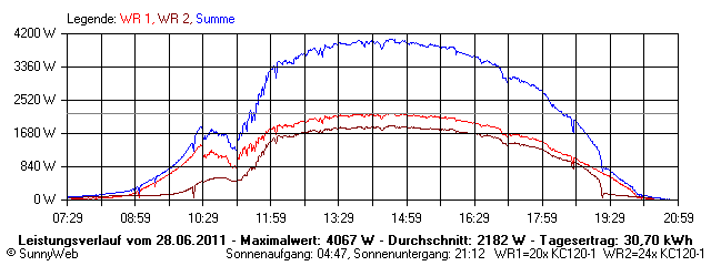Grafik Tagesertrag