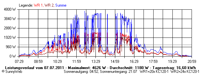 Grafik Tagesertrag