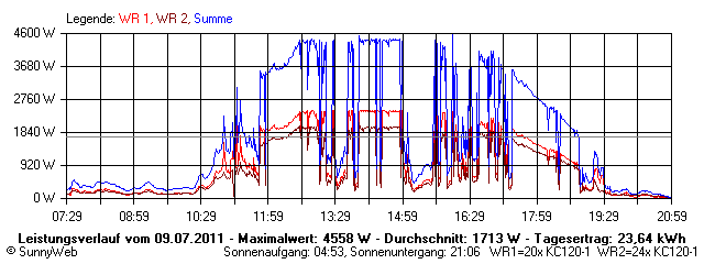 Grafik Tagesertrag