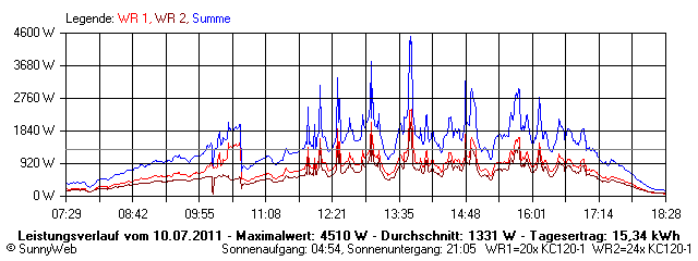 Grafik Tagesertrag