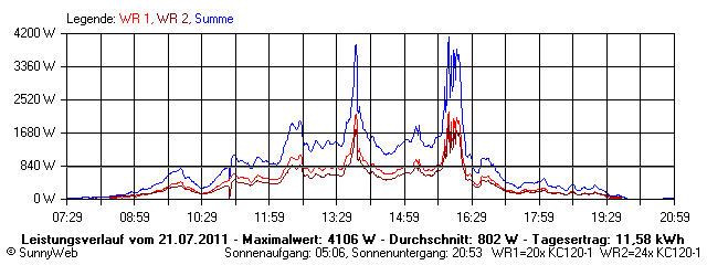 Grafik Tagesertrag