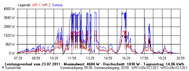 Grafik Tagesertrag