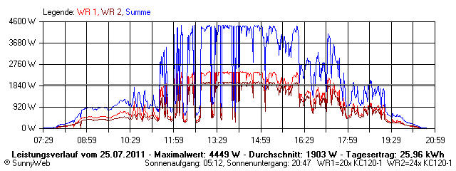 Grafik Tagesertrag