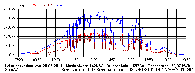 Grafik Tagesertrag