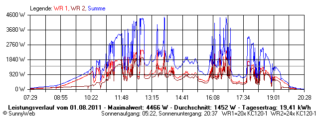 Grafik Tagesertrag