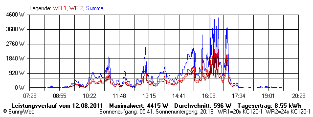 Grafik Tagesertrag