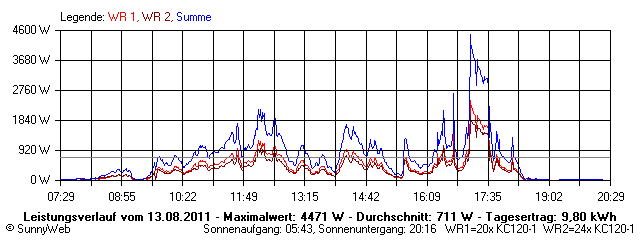 Grafik Tagesertrag
