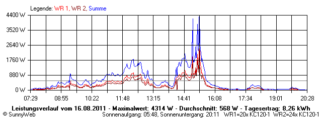 Grafik Tagesertrag