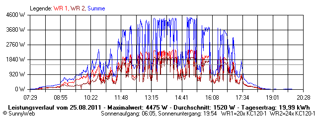 Grafik Tagesertrag