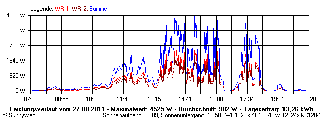 Grafik Tagesertrag