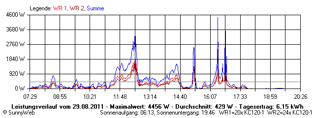 Grafik Tagesertrag
