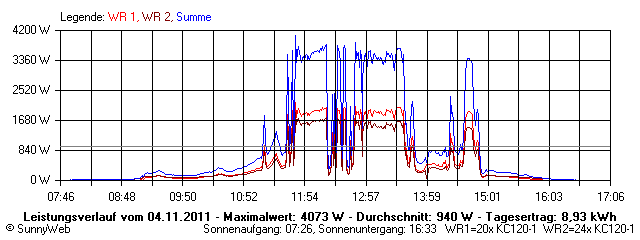 Grafik Tagesertrag