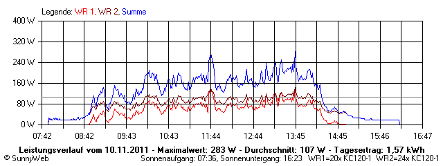 Grafik Tagesertrag