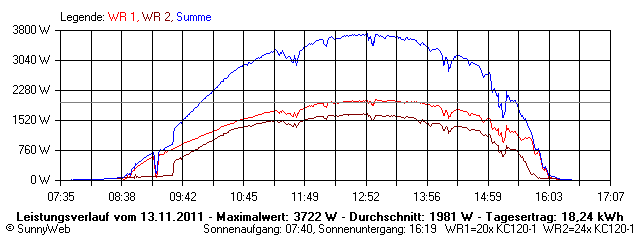 Grafik Tagesertrag