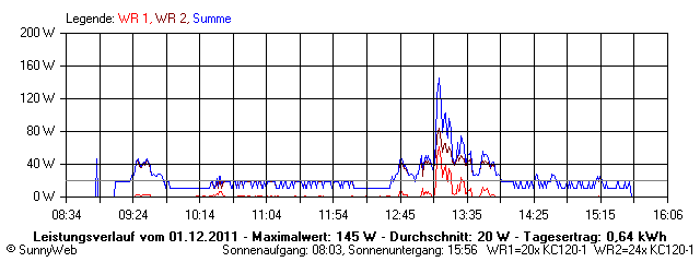 Grafik Tagesertrag