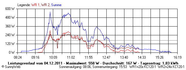 Grafik Tagesertrag