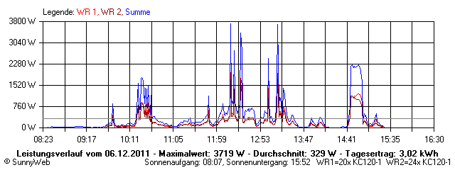 Grafik Tagesertrag