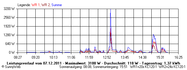 Grafik Tagesertrag