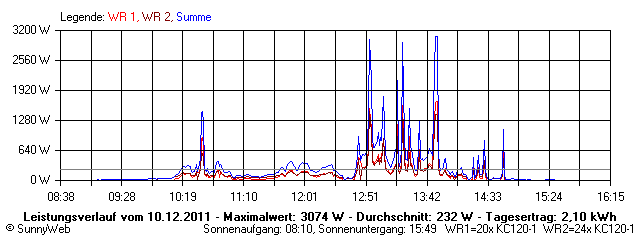 Grafik Tagesertrag