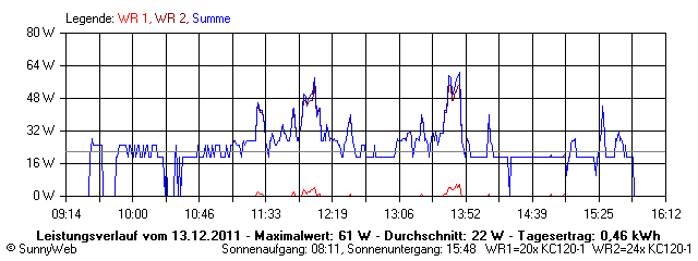 Grafik Tagesertrag