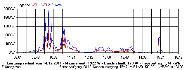 Grafik Tagesertrag