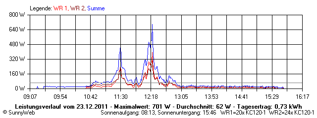 Grafik Tagesertrag