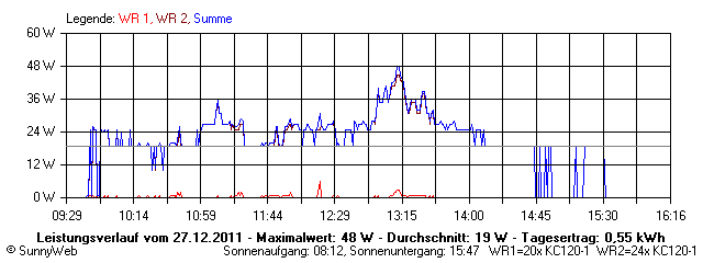 Grafik Tagesertrag