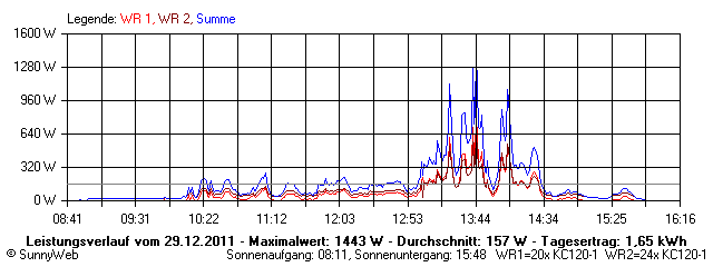 Grafik Tagesertrag