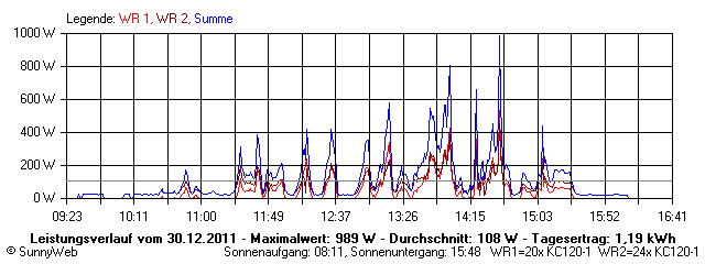 Grafik Tagesertrag