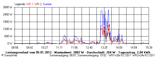 Grafik Tagesertrag