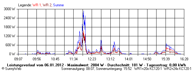 Grafik Tagesertrag