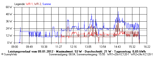 Grafik Tagesertrag