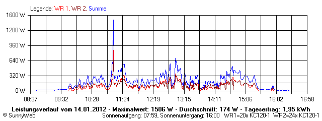 Grafik Tagesertrag