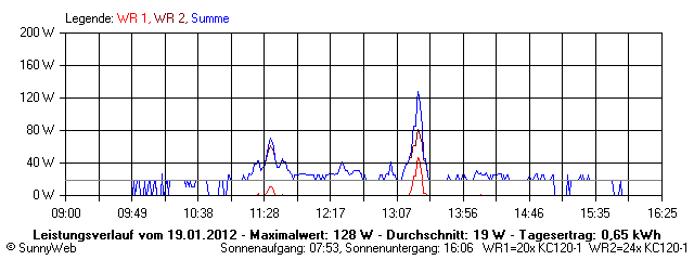 Grafik Tagesertrag