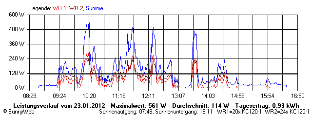Grafik Tagesertrag
