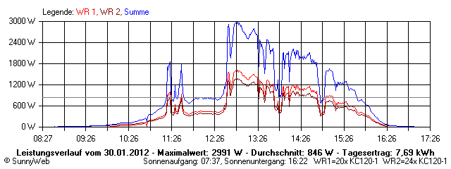 Grafik Tagesertrag