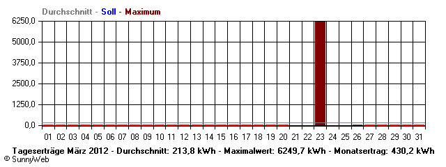 Grafik Monatsertrag