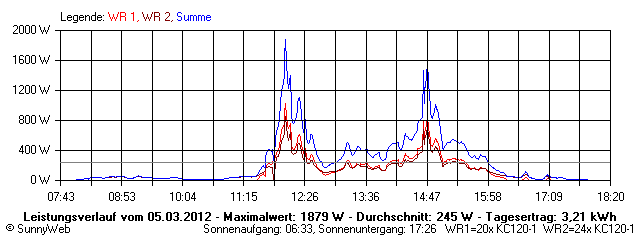 Grafik Tagesertrag
